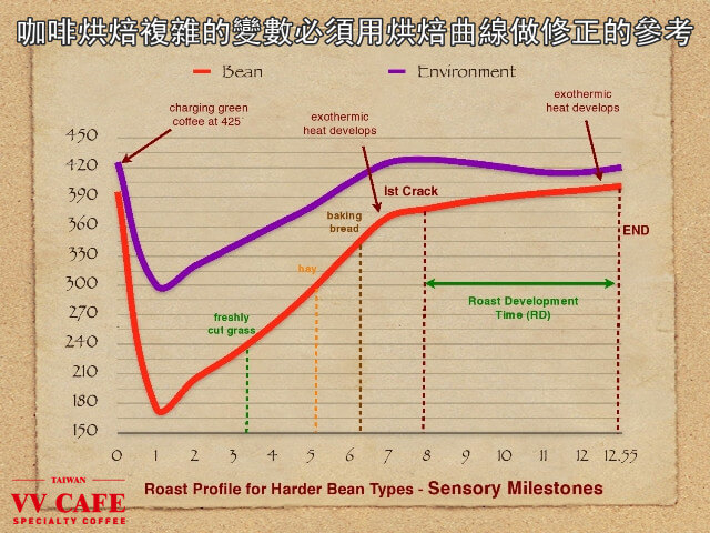 烘焙曲線脫水率風門火力溫控降溫時間